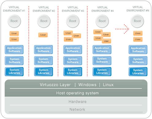 Principle of VPS virtualization